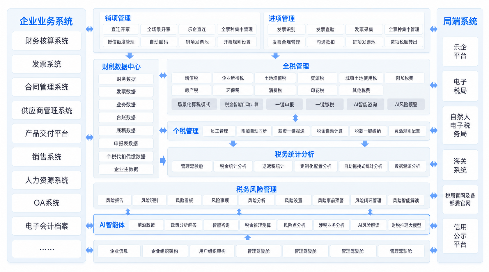 “新一代”企业级智税云平台架构图