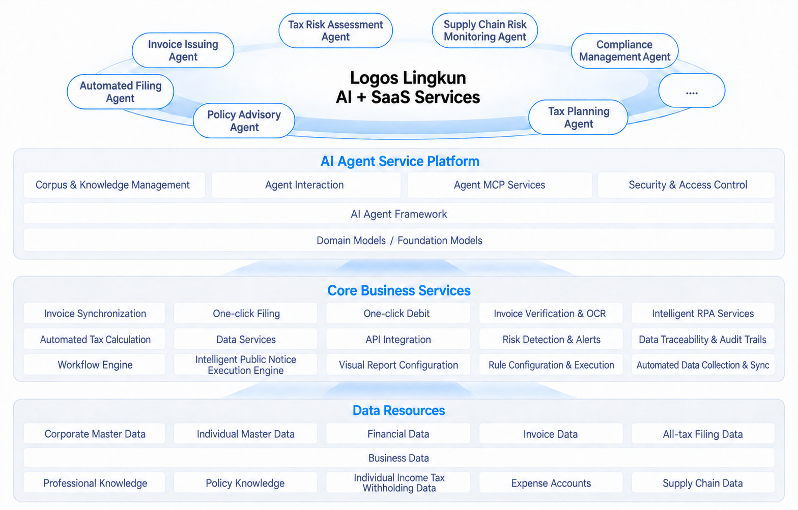 Architecture of the Finance and Tax Appliance for One-Person Companies
