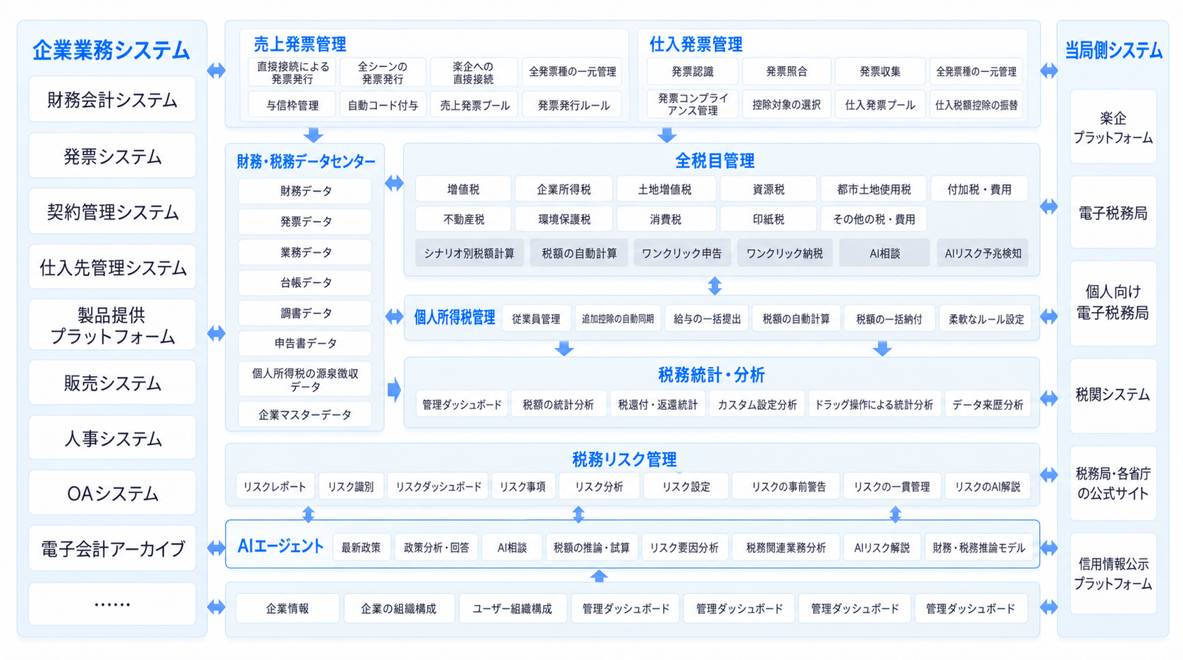 次世代企業向けスマート税務クラウドプラットフォームの構成図