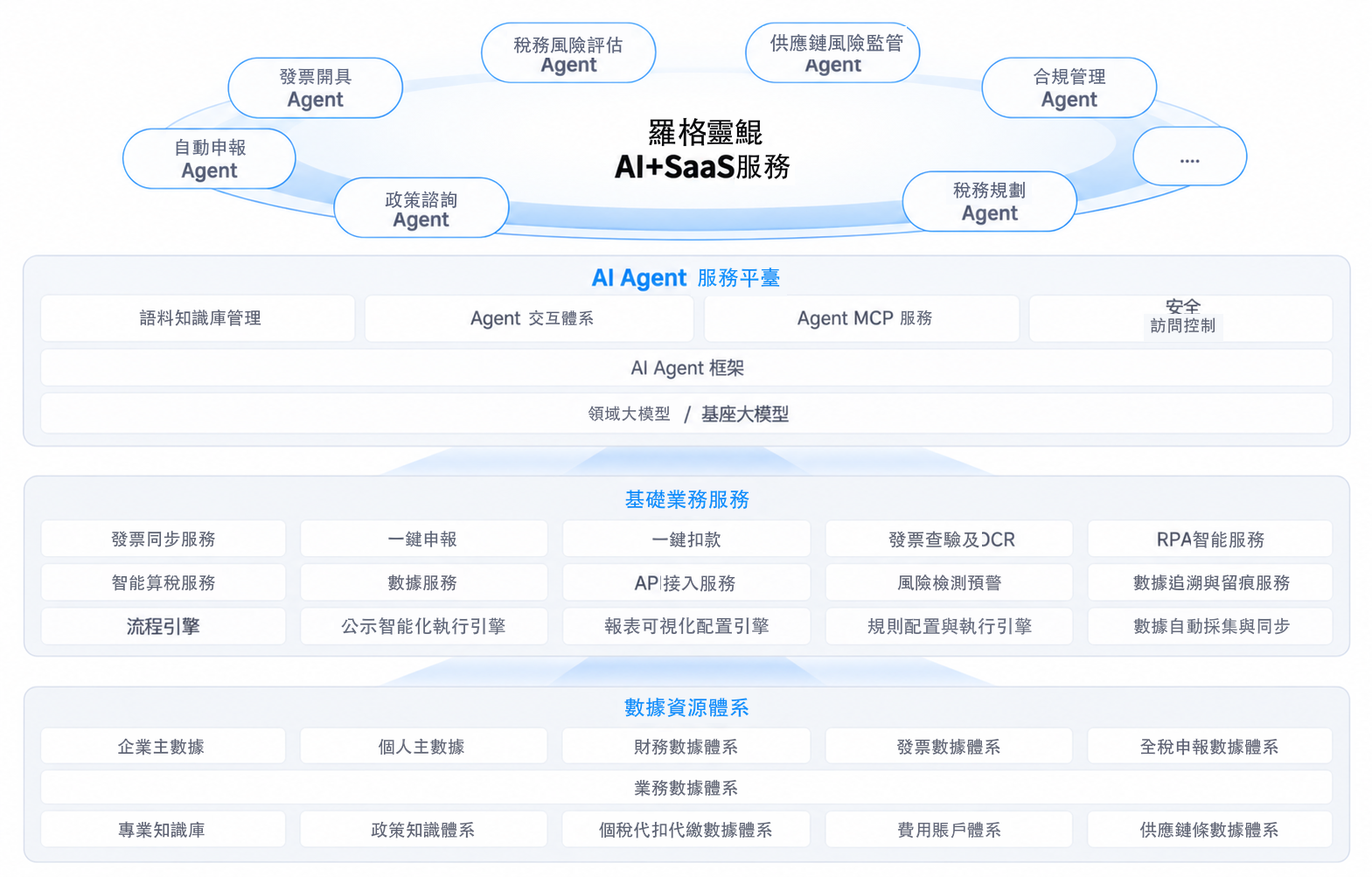 一人公司財稅一體機架構圖